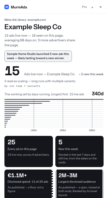 The MurmAds popup on the Meta Ad Library: 15 ads live now, 5 read as scaling by run time × variants, disclosed spend of €1.1M+ shown as a floor and the largest disclosed audience of 2M–3M kept as a span.