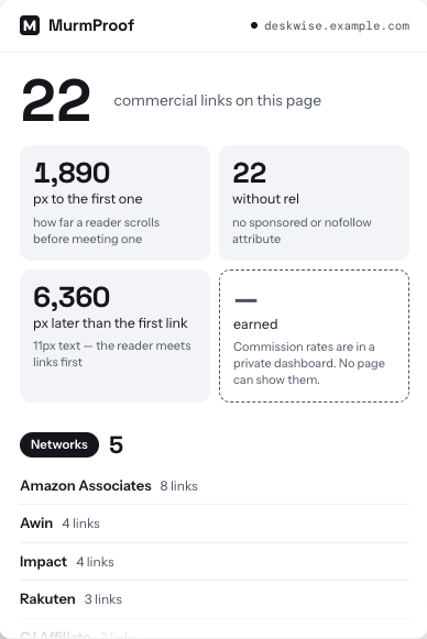 The MurmProof popup on an example page: 22 commercial links counted, 1,890 pixels of scrolling to the first one, 22 without a rel attribute — and earnings drawn as a dashed refusal at the same size.