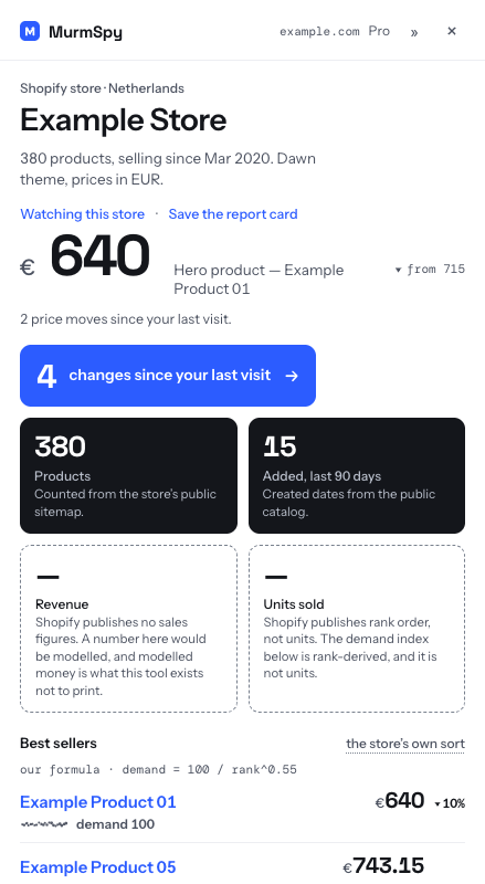The MurmSpy popup on an example Shopify store: 380 products counted from the public sitemap, the hero product at €640, 4 changes since the last visit — and revenue and units sold drawn as dashed refusals at the same size.