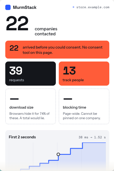 The MurmStack popup on store.example.com: 22 companies contacted, all 22 before you could consent, 39 requests, 13 that track people — and download size and blocking time drawn as dashed refusals at the same size.